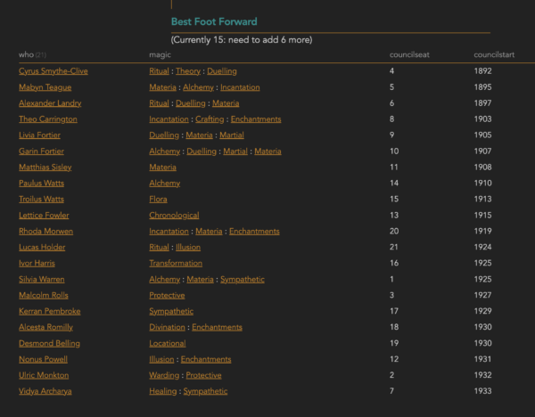 Screenshot of a list of Council Members during the events of Best Foot Forward. List of names down the right (with links to their pages), a column of their particular magical specialities, a column of their council seat, and a column of when they joined the Council.