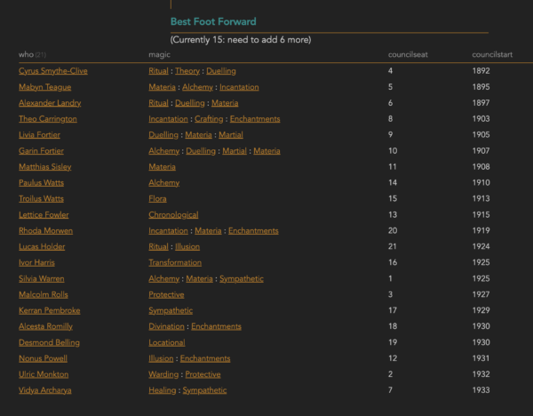 Screenshot of a list of Council Members during the events of Best Foot Forward. List of names down the right (with links to their pages), a column of their particular magical specialities, a column of their council seat, and a column of when they joined the Council. 